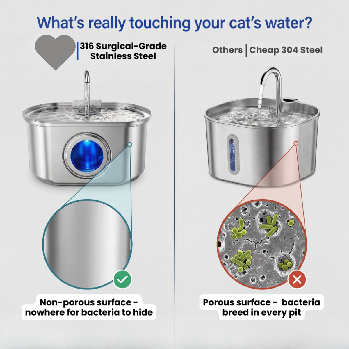An infographic comparing a premium stainless steel cat water fountain with a cheaper alternative. The left side shows a 316 Surgical-Grade Stainless Steel fountain with a blue interior light and a zoomed-in detail of its non-porous surface.